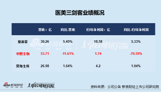 医美年报|上游业绩分化严重：玻尿酸三巨头遇业绩滑铁卢、华熙生物再垫底 重组胶原蛋白市场竞争升温