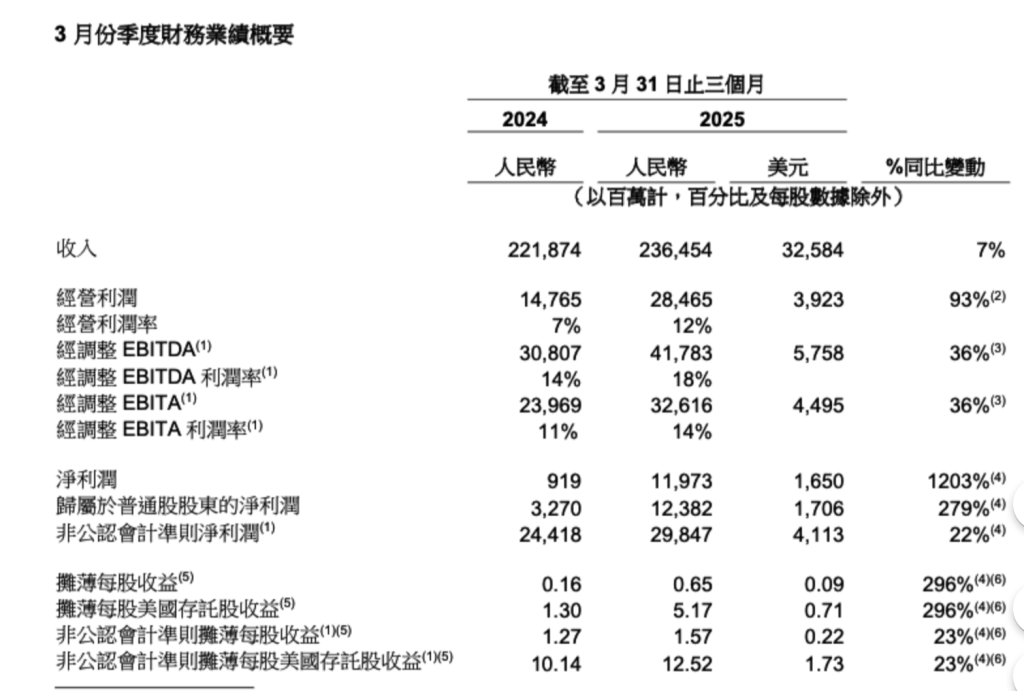 阿里上季度营收增7%：淘天营收创新高，AI产品营收连续七个季度三位数增长  第2张